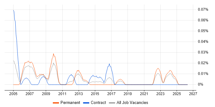 Installation Manager job vacancy trend in the North West