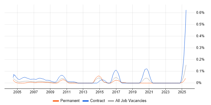 Job vacancy trend for Installation Technician in the North West Job vacancy trend for Installation Technician in the North West