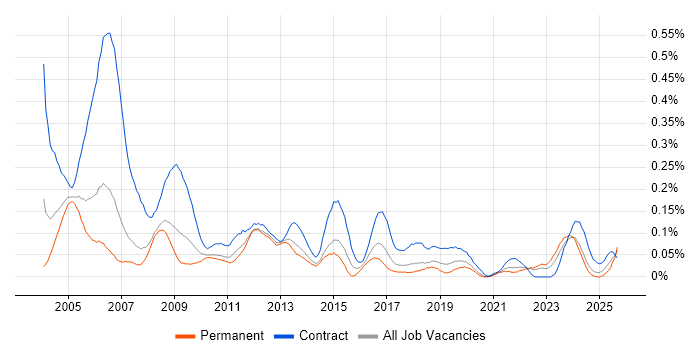 Installations Engineer job vacancy trend in the North West