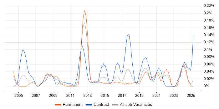 Job vacancy trend for Instructional Design in the North West Job vacancy trend for Instructional Design in the North West
