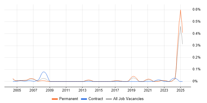 Job vacancy trend for Instrumentation Engineer in the North West Job vacancy trend for Instrumentation Engineer in the North West