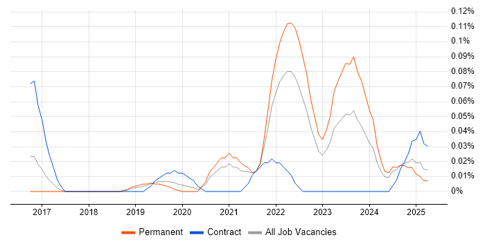 Job vacancy trend for Insurtech in the North West Job vacancy trend for Insurtech in the North West