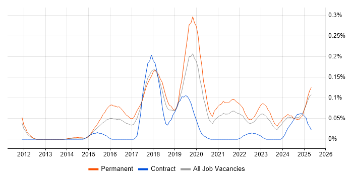 Job vacancy trend for Intapp in the North West Job vacancy trend for Intapp in the North West