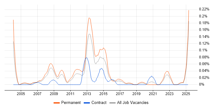 Job vacancy trend for Integrated Marketing in the North West Job vacancy trend for Integrated Marketing in the North West
