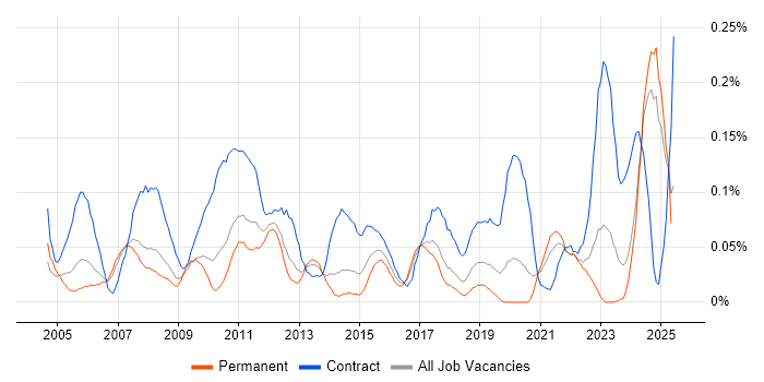 Job vacancy trend for Integration Analyst in the North West Job vacancy trend for Integration Analyst in the North West