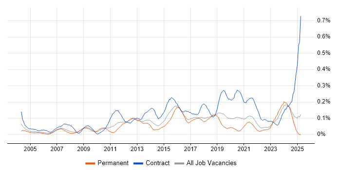 Job vacancy trend for Integration Developer in the North West Job vacancy trend for Integration Developer in the North West