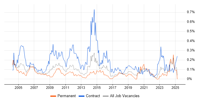 Job vacancy trend for Integration Manager in the North West Job vacancy trend for Integration Manager in the North West