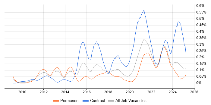 Job vacancy trend for Integration Patterns in the North West Job vacancy trend for Integration Patterns in the North West
