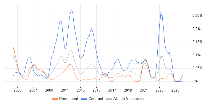 Integration Project Manager job vacancy trend in the North West