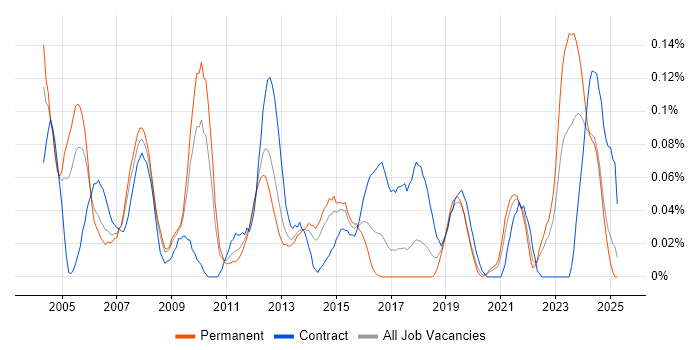 Job vacancy trend for Integration Specialist in the North West Job vacancy trend for Integration Specialist in the North West