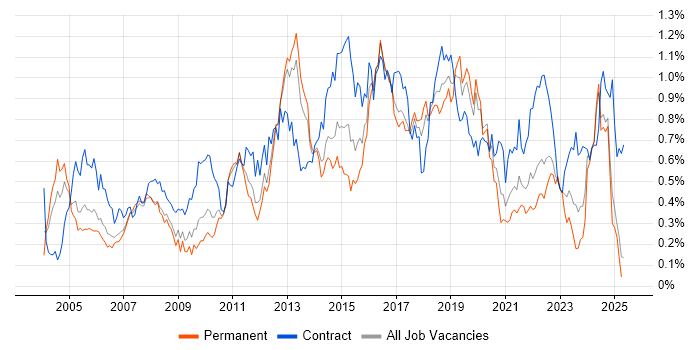 Job vacancy trend for Integration Testing in the North West
