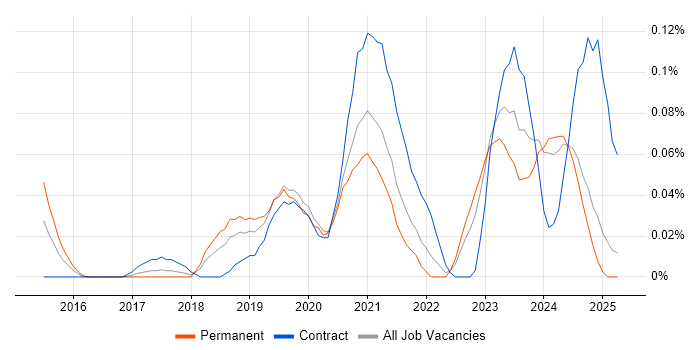 Job vacancy trend for Intelligent Automation in the North West Job vacancy trend for Intelligent Automation in the North West