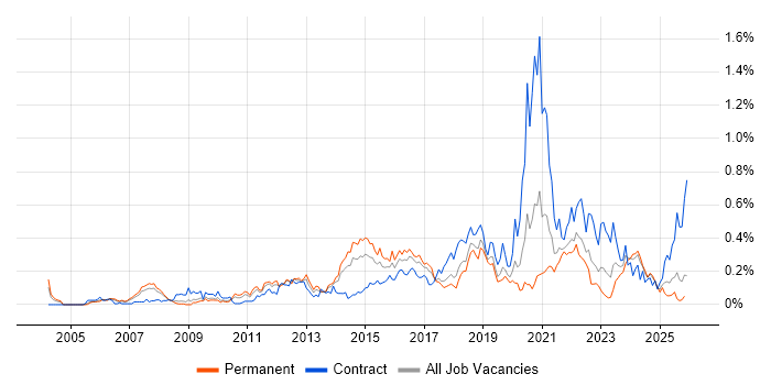 Interaction Design job vacancy trend in the North West