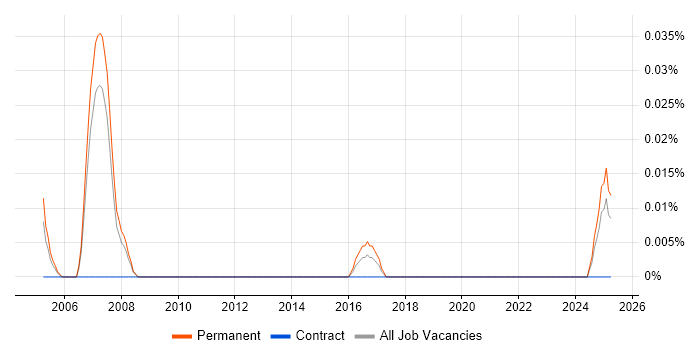 Job vacancy trend for Interest Rate Derivative in the North West Job vacancy trend for Interest Rate Derivative in the North West