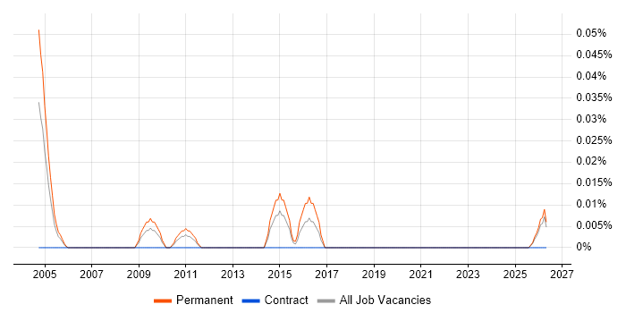 Internal Audit Manager job vacancy trend in the North West