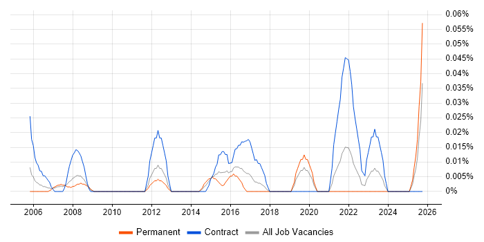 Internal Communications Manager job vacancy trend in the North West