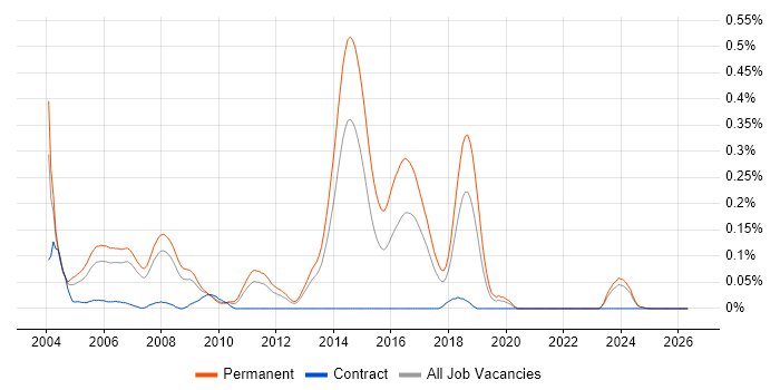 Internet Developer job vacancy trend in the North West