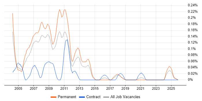 Internet Marketing job vacancy trend in the North West