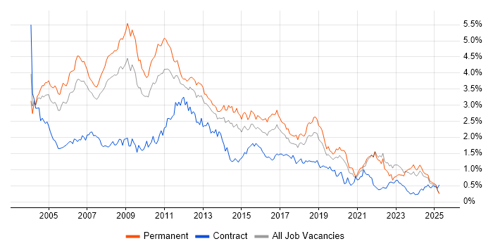 Job vacancy trend for Internet in the North West Job vacancy trend for Internet in the North West