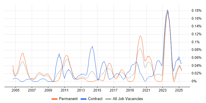 Job vacancy trend for InterSystems Cache in the North West Job vacancy trend for InterSystems Cache in the North West