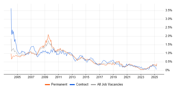 Job vacancy trend for Intranet in the North West Job vacancy trend for Intranet in the North West