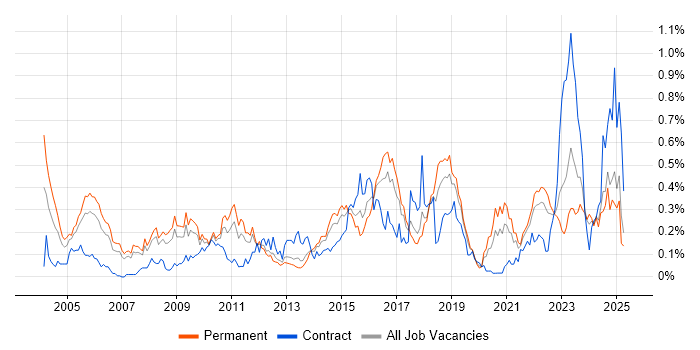 Job vacancy trend for Intrusion Detection in the North West Job vacancy trend for Intrusion Detection in the North West