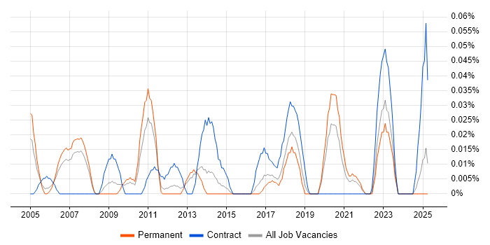 Job vacancy trend for Inventory Control in the North West Job vacancy trend for Inventory Control in the North West