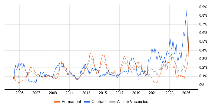 Job vacancy trend for Inventory Management in the North West Job vacancy trend for Inventory Management in the North West