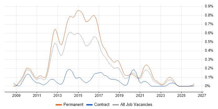 Inversion of Control job vacancy trend in the North West