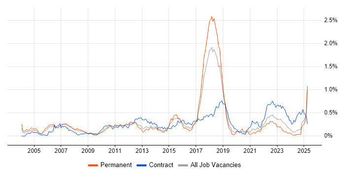 Job vacancy trend for Investment Banking in the North West Job vacancy trend for Investment Banking in the North West