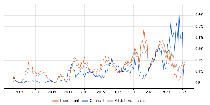 Job vacancy trend for Investment Management in the North West Job vacancy trend for Investment Management in the North West