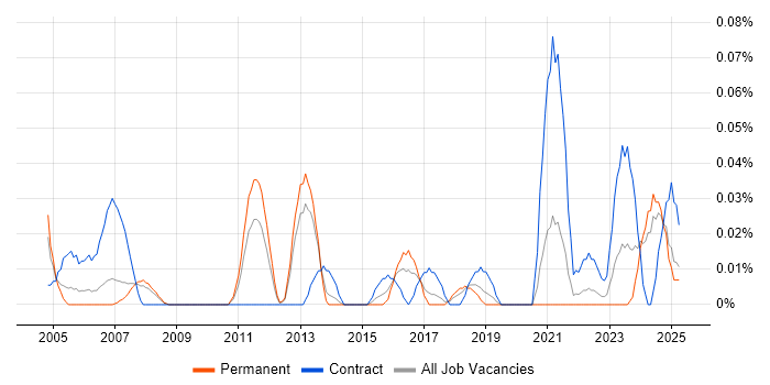 Job vacancy trend for Invoice Processing in the North West Job vacancy trend for Invoice Processing in the North West