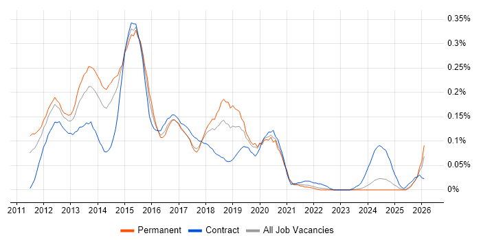 iOS Android Developer job vacancy trend in the North West