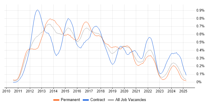 Job vacancy trend for iOS Developer in the North West Job vacancy trend for iOS Developer in the North West