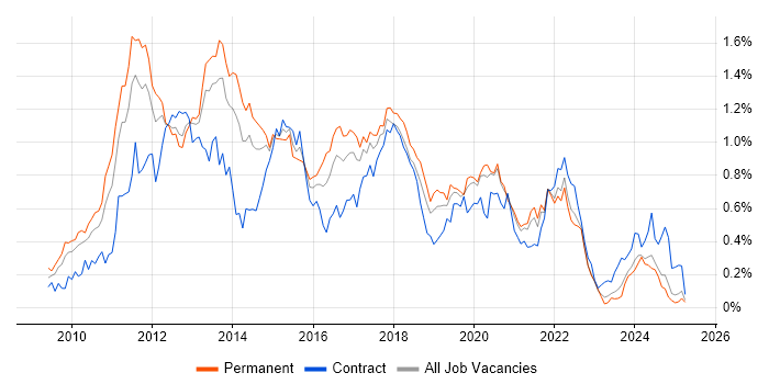 Job vacancy trend for iOS Development in the North West Job vacancy trend for iOS Development in the North West