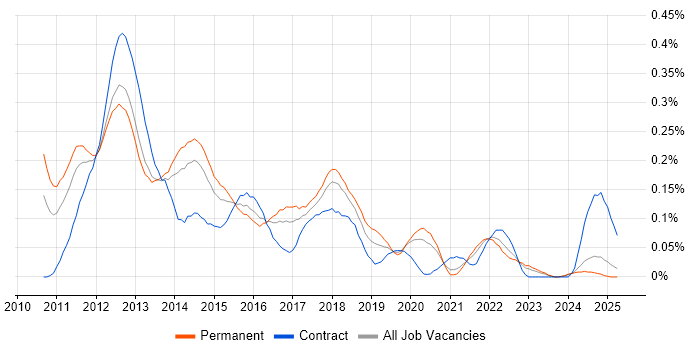 Job vacancy trend for iOS SDK in the North West Job vacancy trend for iOS SDK in the North West