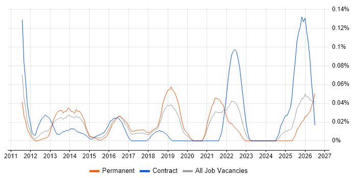 iOS Software Engineer job vacancy trend in the North West