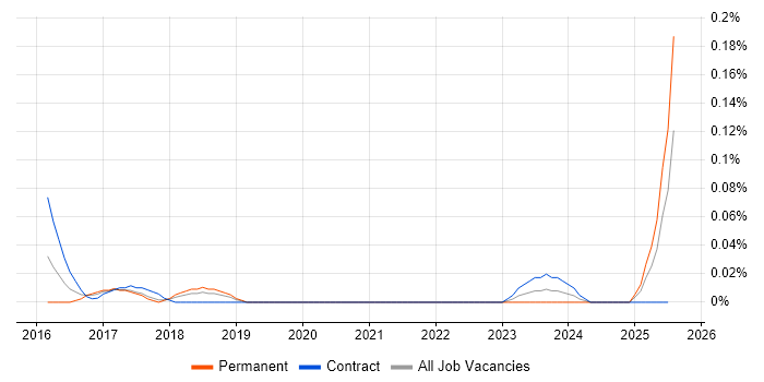 Job vacancy trend for IoT Architect in the North West