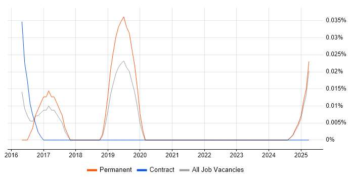 Job vacancy trend for IoT Software Engineer in the North West Job vacancy trend for IoT Software Engineer in the North West