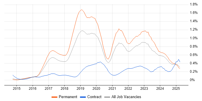 Job vacancy trend for IoT in the North West Job vacancy trend for IoT in the North West