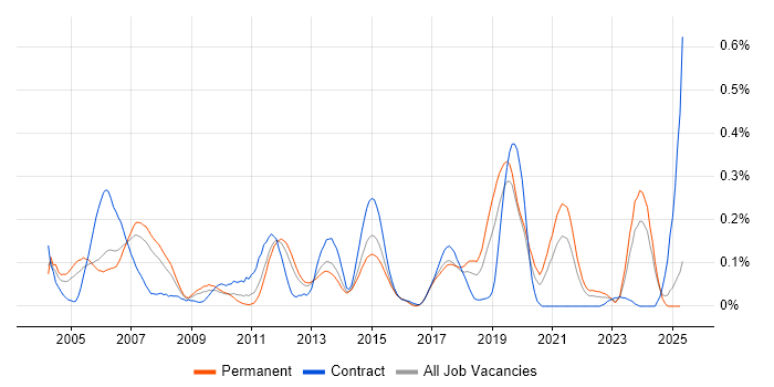 Job vacancy trend for IP Engineer in the North West Job vacancy trend for IP Engineer in the North West