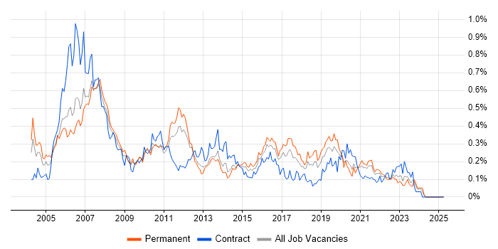 Job vacancy trend for IP Telephony in the North West Job vacancy trend for IP Telephony in the North West