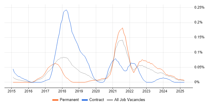 Job vacancy trend for iPaaS in the North West Job vacancy trend for iPaaS in the North West