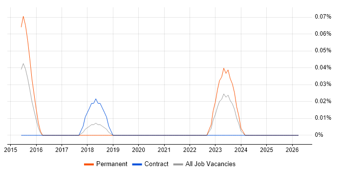 IPFIX job vacancy trend in the North West