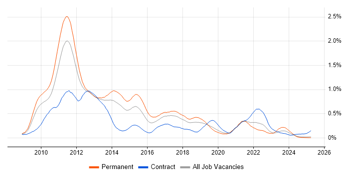 Job vacancy trend for iPhone in the North West Job vacancy trend for iPhone in the North West