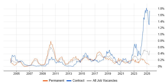 Job vacancy trend for IPsec in the North West Job vacancy trend for IPsec in the North West