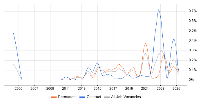 Job vacancy trend for IPv4 in the North West Job vacancy trend for IPv4 in the North West
