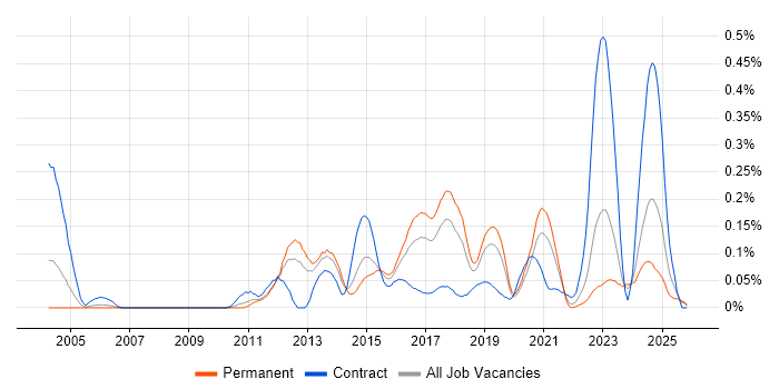 IPv6 job vacancy trend in the North West