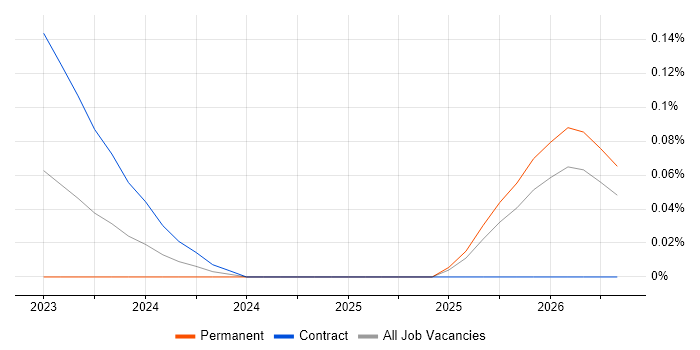 IRCA job vacancy trend in the North West