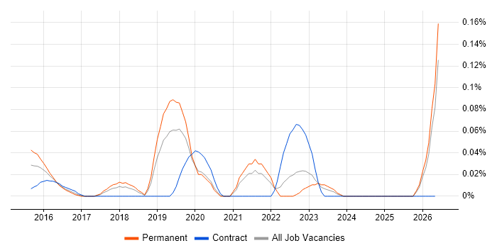 ISAE 3402 job vacancy trend in the North West